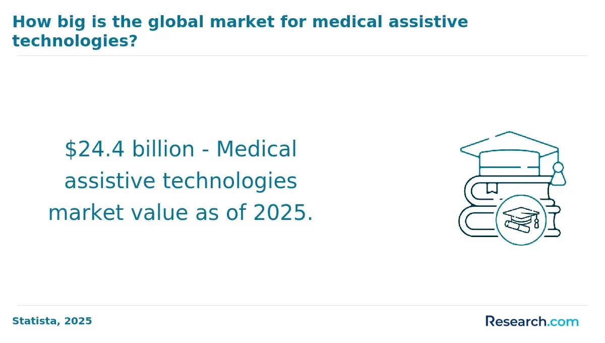 1771513067_974810__3__row-3__title-how-big-is-the-global-market-for-medical-assistive-technologies.webp
