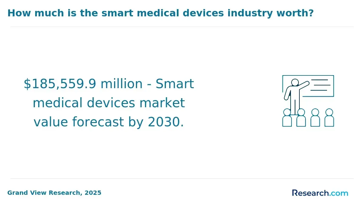Smart medical devices market value