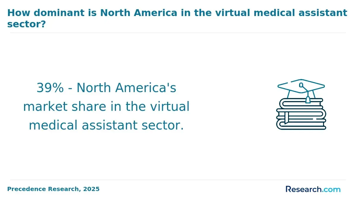 1771513068_211682__2__row-2__title-how-dominant-is-north-america-in-the-virtual-medical-assistant-sector.webp