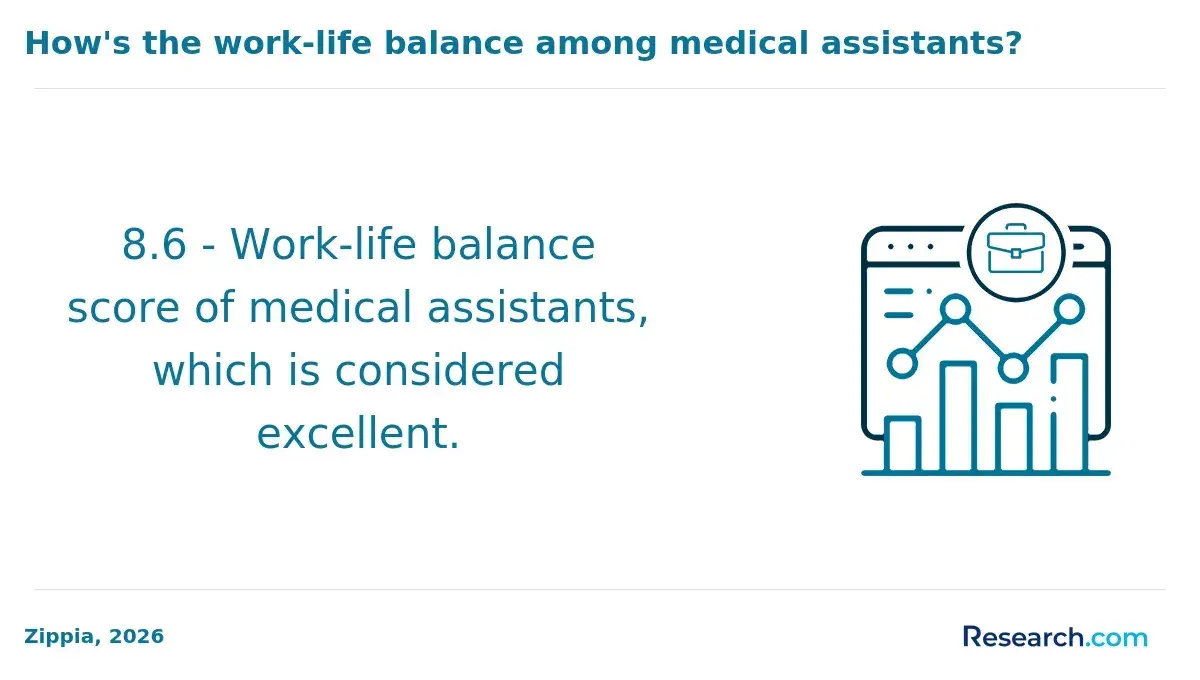 1771513068_954274__14__row-14__title-hows-the-work-life-balance-among-medical-assistants (1).webp