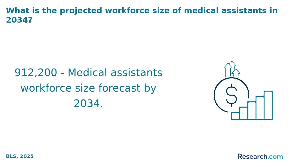 1771513068_962838__12__row-12__title-what-is-the-projected-workforce-size-of-medical-assistants-in-2034.webp