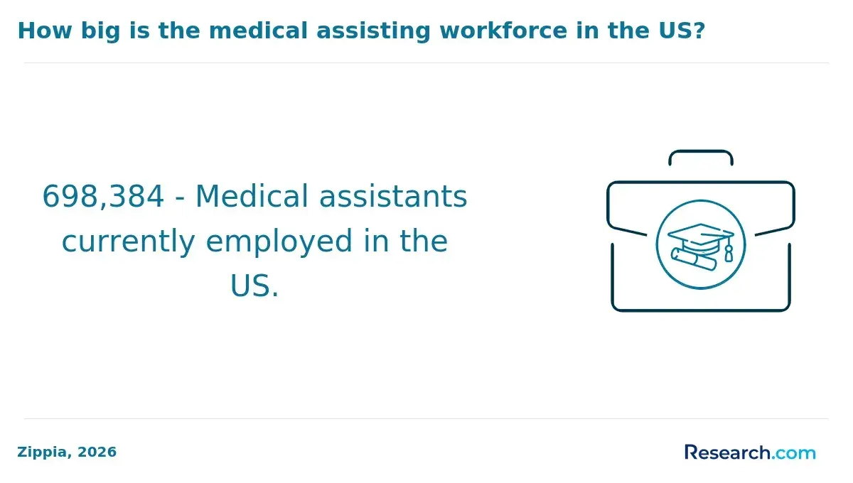 1771513068_971810__15__row-15__title-how-big-is-the-medical-assisting-workforce-in-the-us.webp
