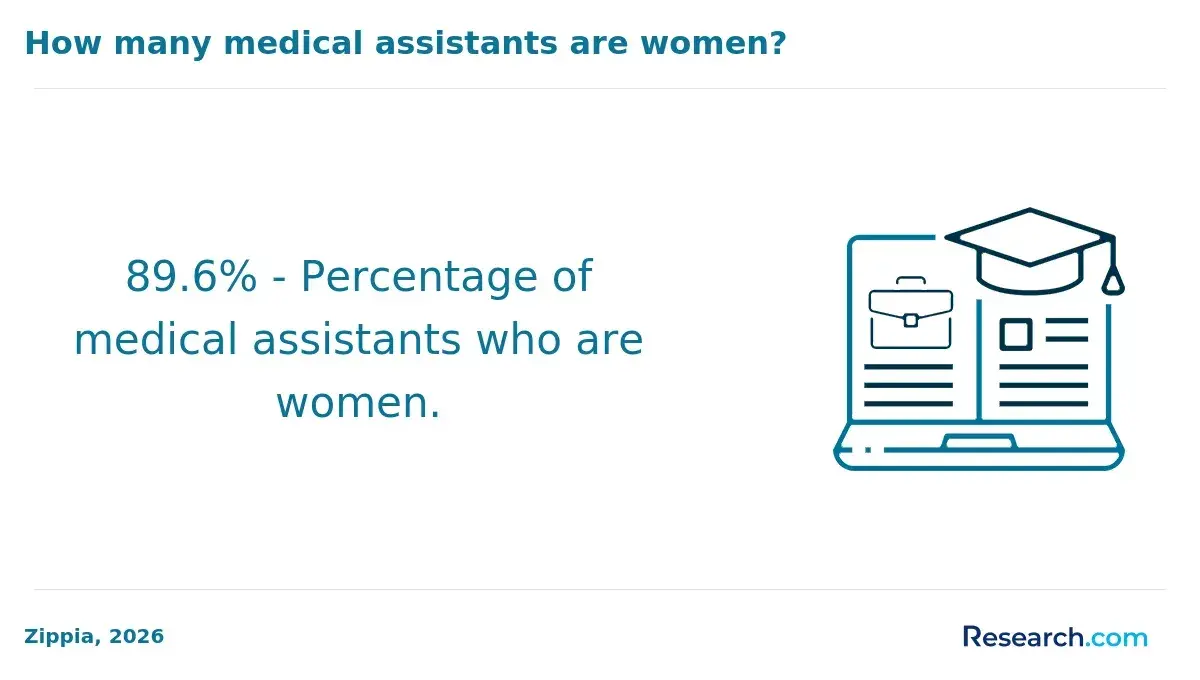 1771513068_984159__16__row-16__title-how-many-medical-assistants-are-women.webp