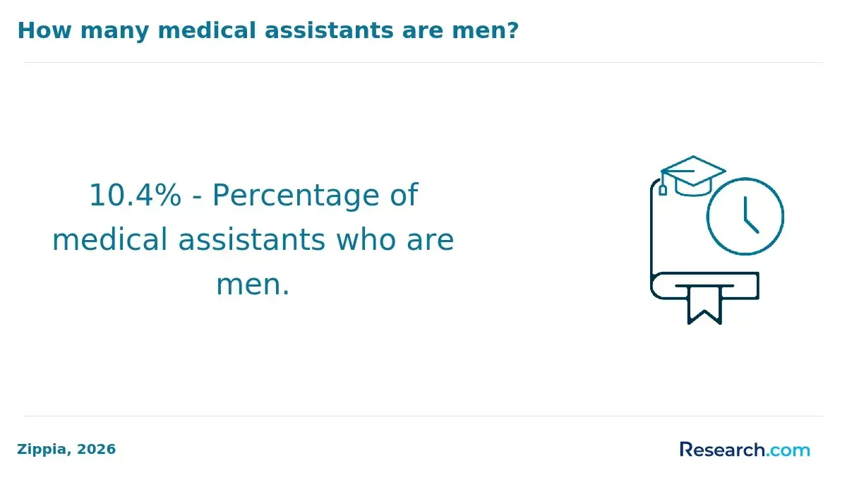 1771513068_990854__17__row-17__title-how-many-medical-assistants-are-men.webp