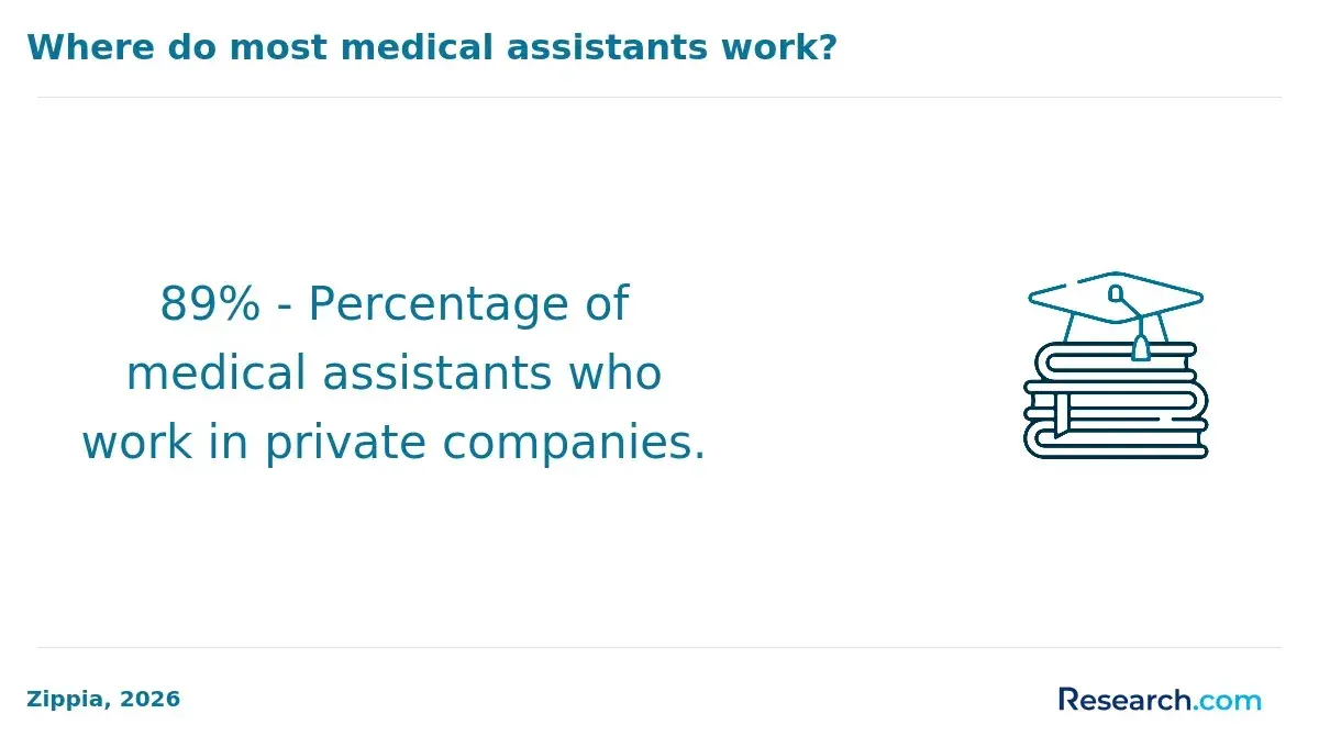 1771513069_262928__19__row-19__title-where-do-most-medical-assistants-work (1).webp