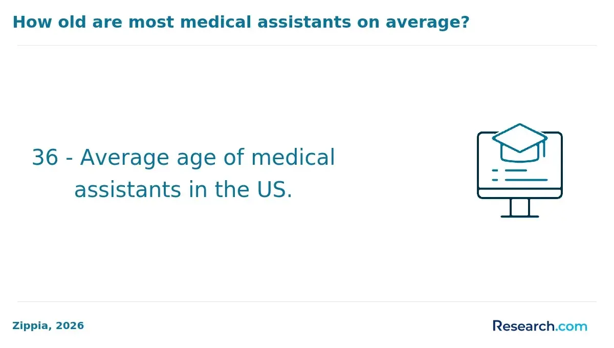 1771513069_7578__18__row-18__title-how-old-are-most-medical-assistants-on-average.webp