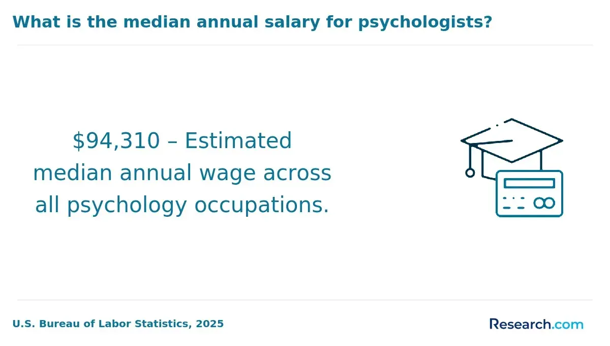 1771858307_421634__8__row-8__title-what-is-the-median-annual-salary-for-psychologists (1).webp