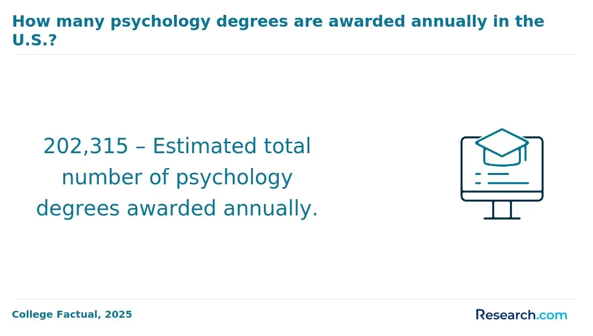 1771858307_422966__1__row-1__title-how-many-psychology-degrees-are-awarded-annually-in-the-us (6).webp