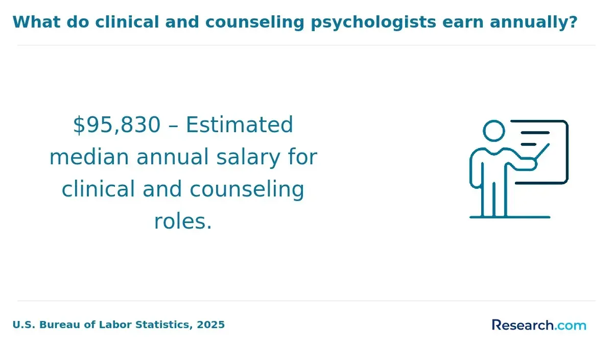 clinical psychologist wage