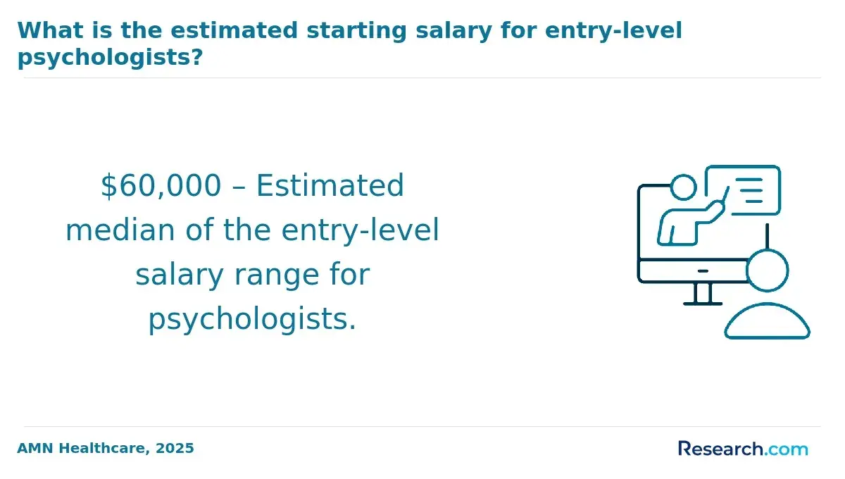 Starting salary for entry-level psychologists