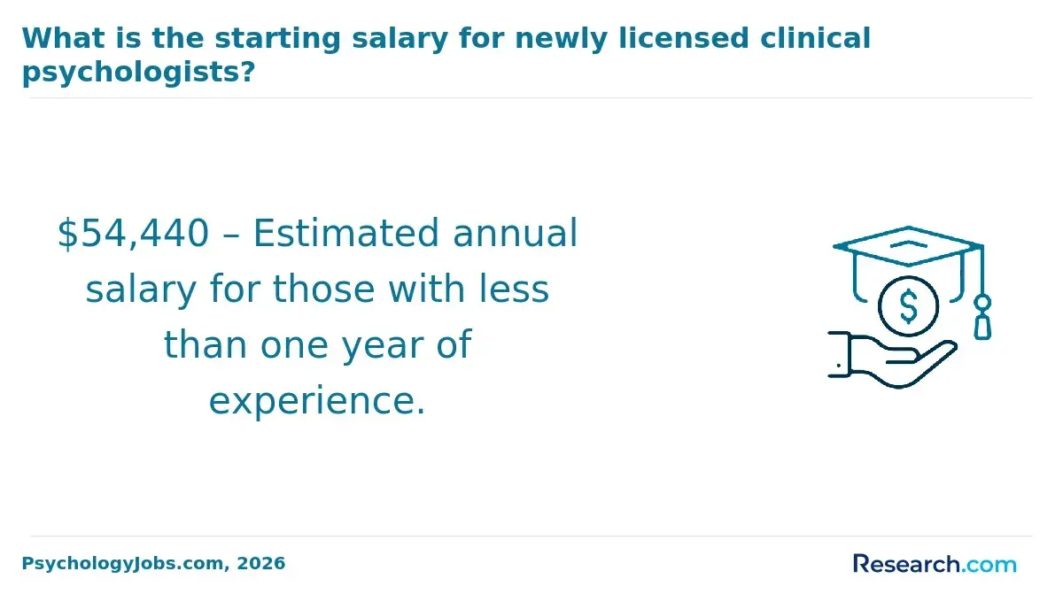 Salary for newly licensed clinical psychologists