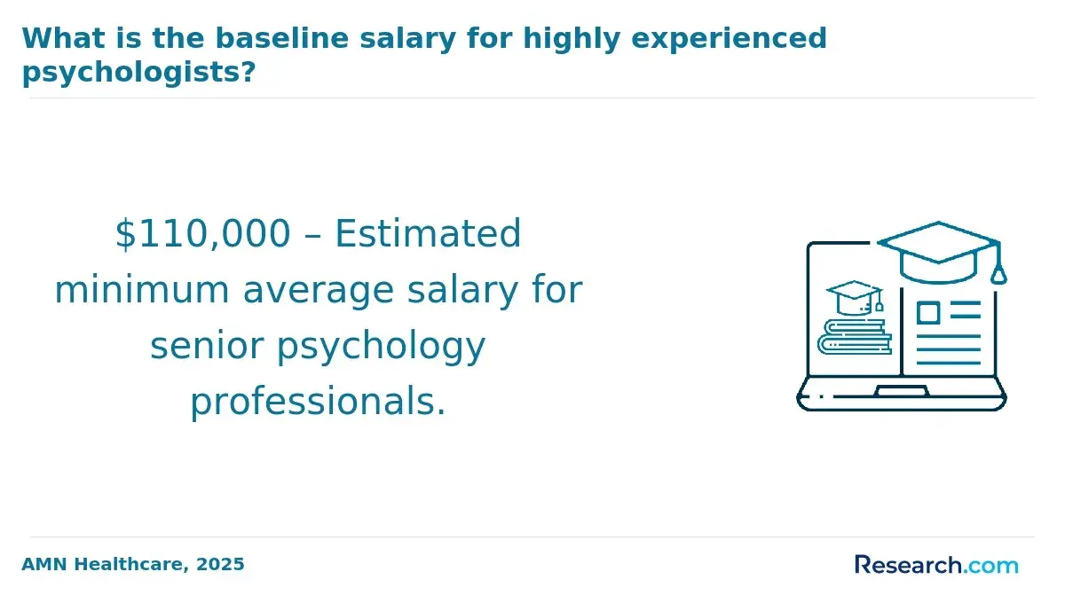 Salary for experienced psychologists