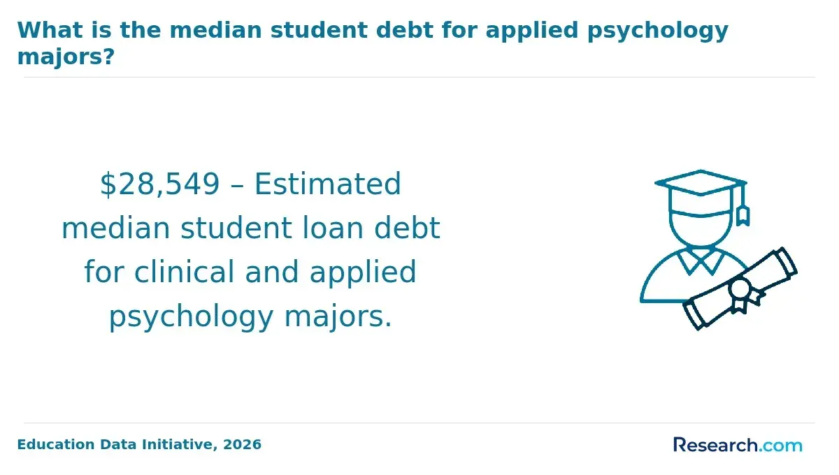 1771858307_429566__5__row-5__title-what-is-the-median-student-debt-for-applied-psychology-majors (2).webp