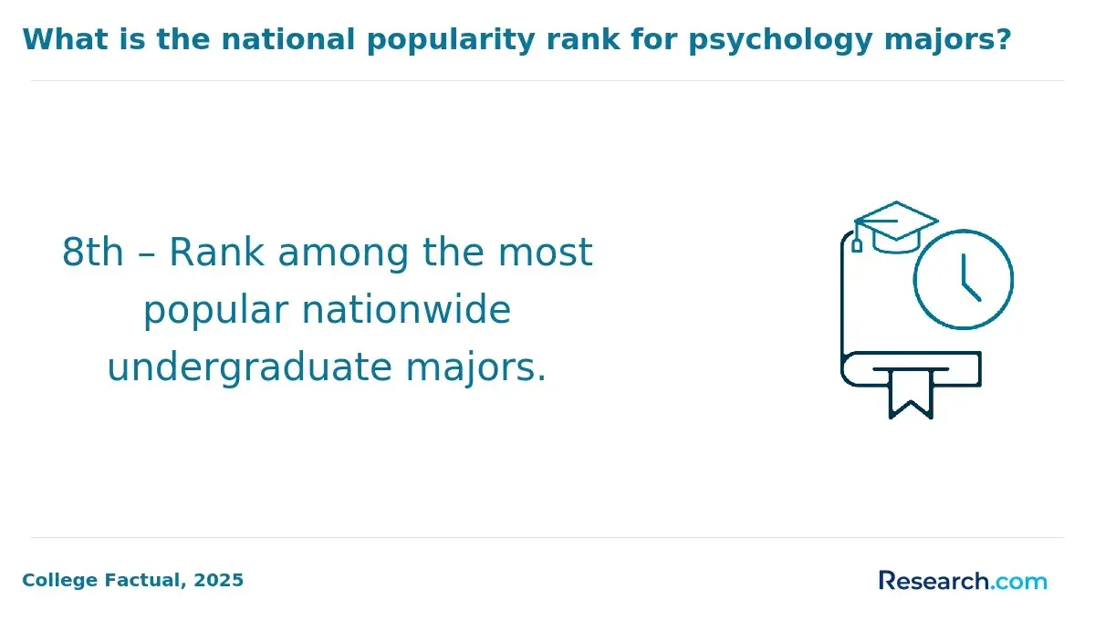 8th – Rank among the most popular nationwide undergraduate majors.