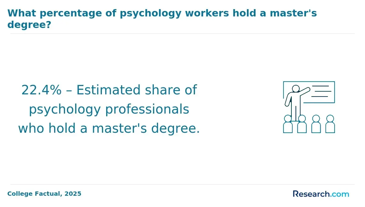 1771858307_573448__4__row-4__title-what-percentage-of-psychology-workers-hold-a-masters-degree (5).webp
