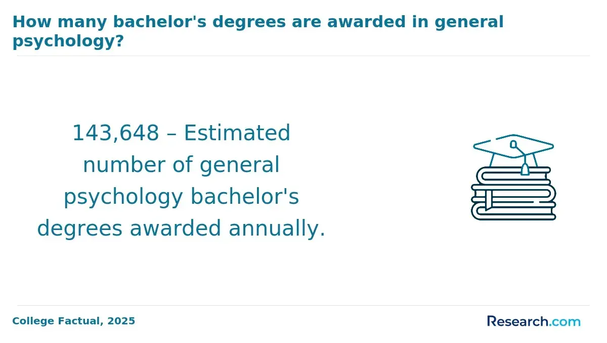 1771858307_584023__2__row-2__title-how-many-bachelors-degrees-are-awarded-in-general-psychology.webp
