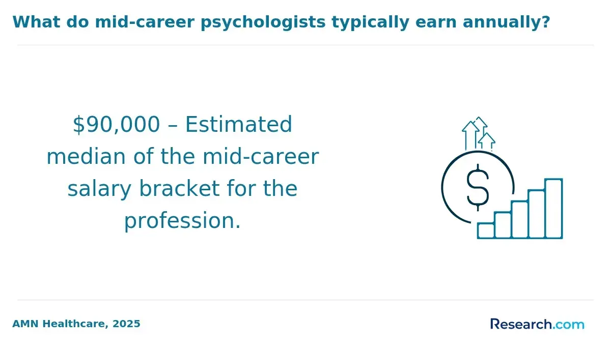 1771858308_302942__12__row-12__title-what-do-mid-career-psychologists-typically-earn-annually (1).webp