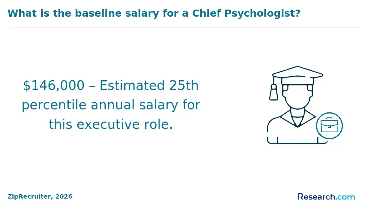 Salary for a chief psychologist