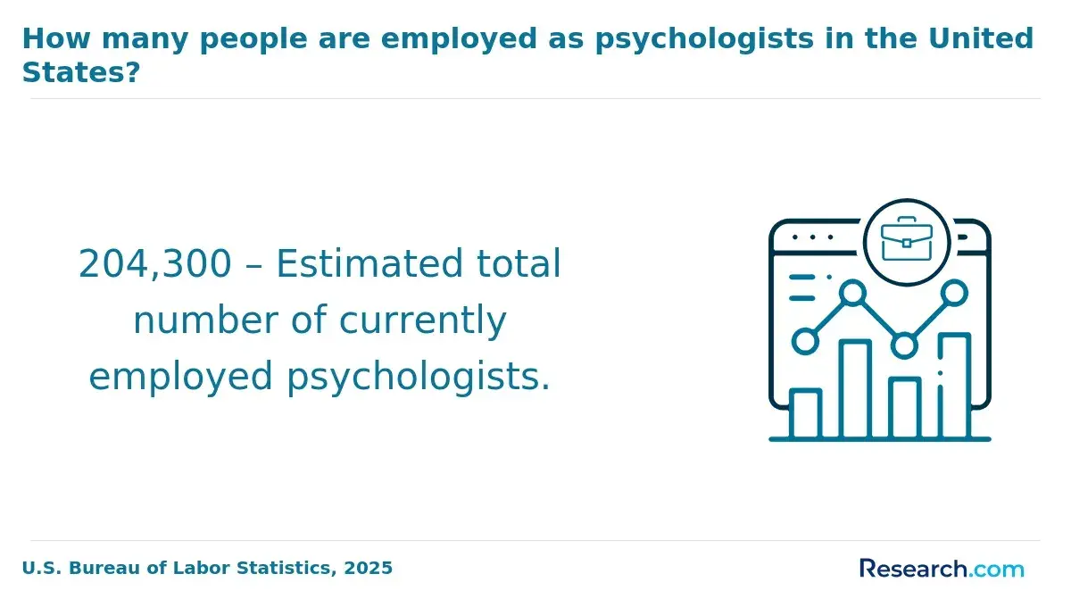 1771858308_432383__14__row-14__title-how-many-people-are-employed-as-psychologists-in-the-united-states (5).webp