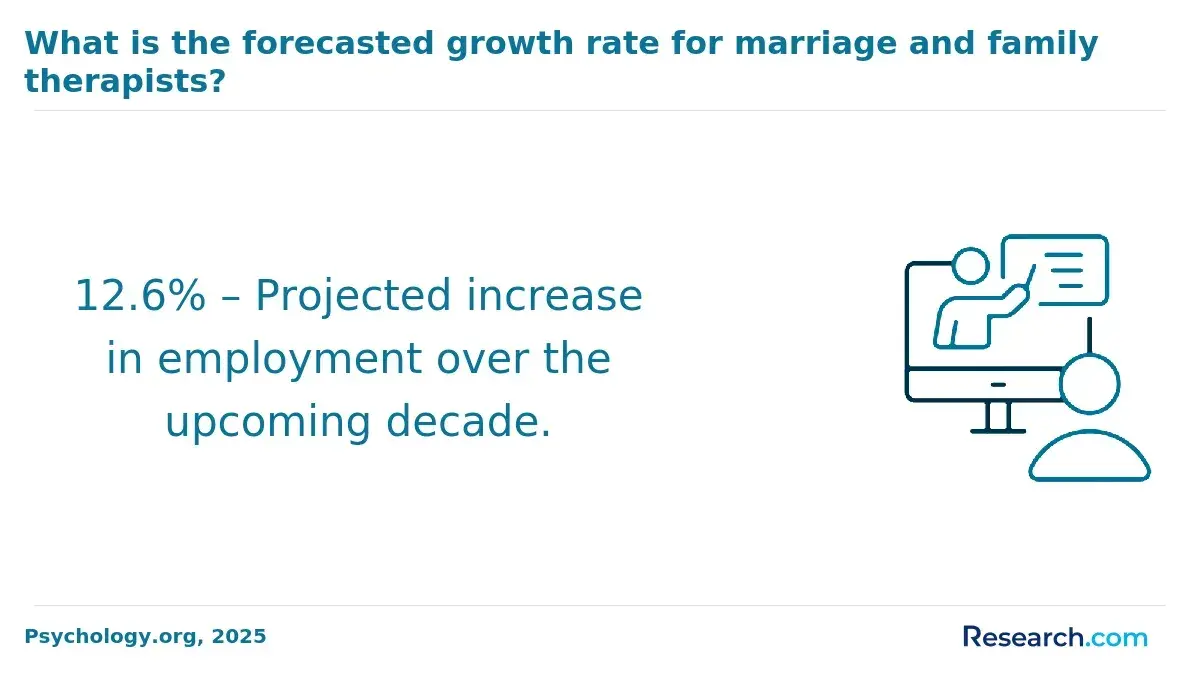Job growth rate for MFTs