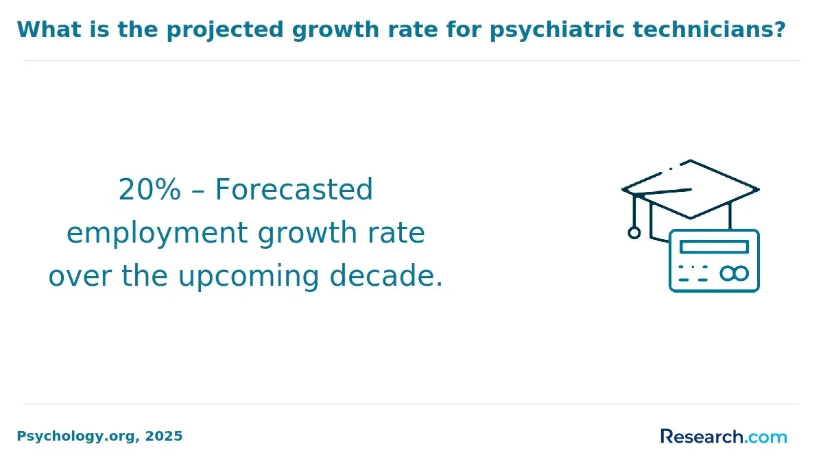 Job growth for psychiatric technicians