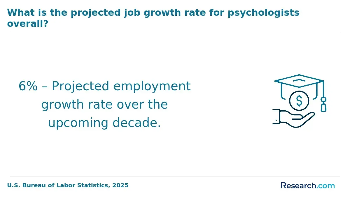 6% – Projected employment growth rate over the upcoming decade.