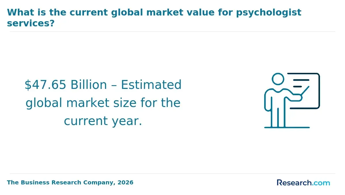 1771858309_346476__27__row-27__title-what-is-the-current-global-market-value-for-psychologist-services (1).webp