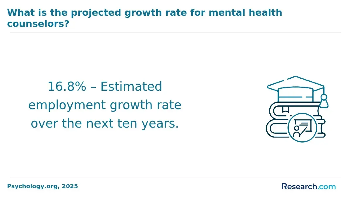 Job growth rate for mental health counselors