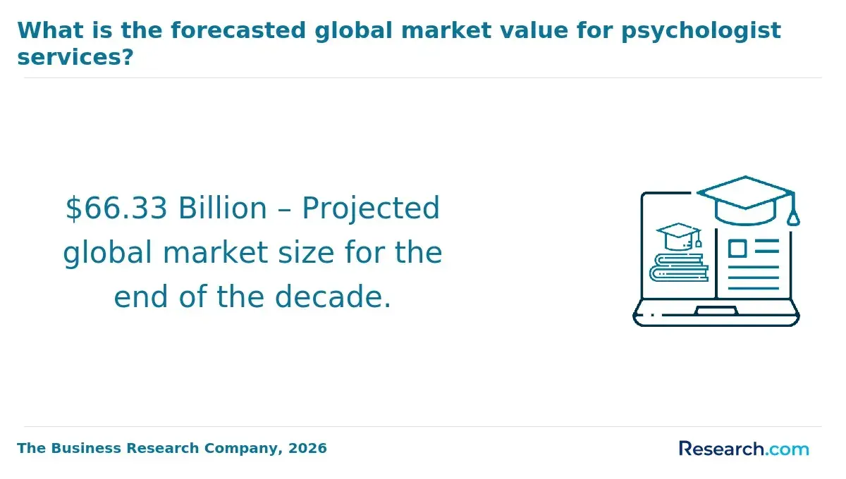 Global market value for psychology services