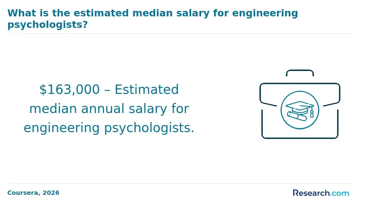 Salary for engineering psychologists