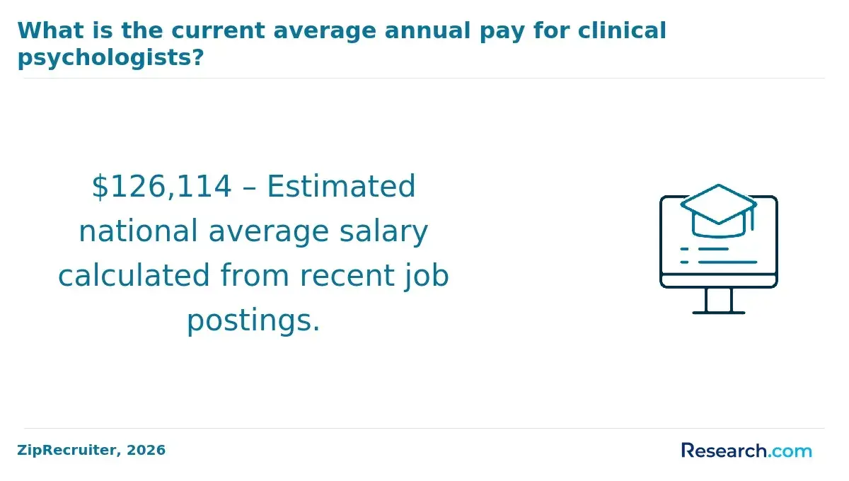 $126,114 – Estimated national average salary calculated from recent job postings.