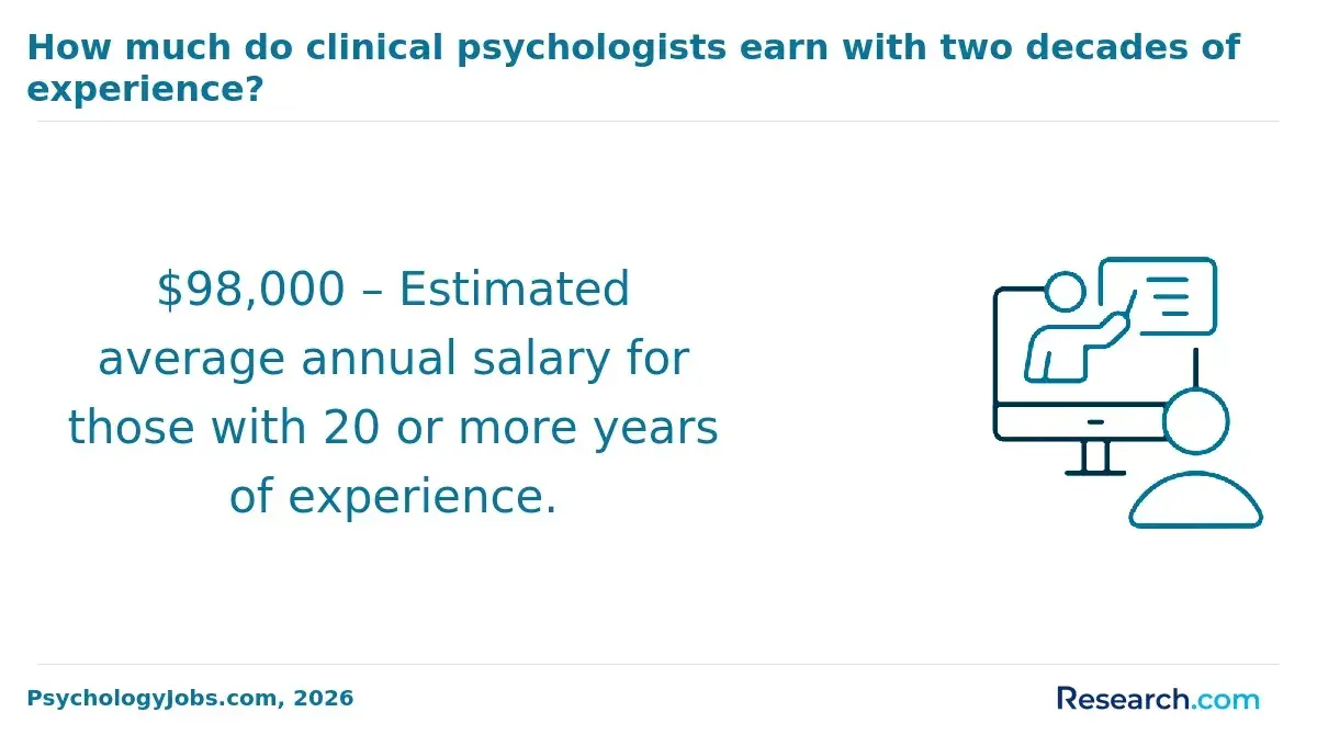 1771858310_247033__40__row-40__title-how-much-do-clinical-psychologists-earn-with-two-decades-of-experience.webp