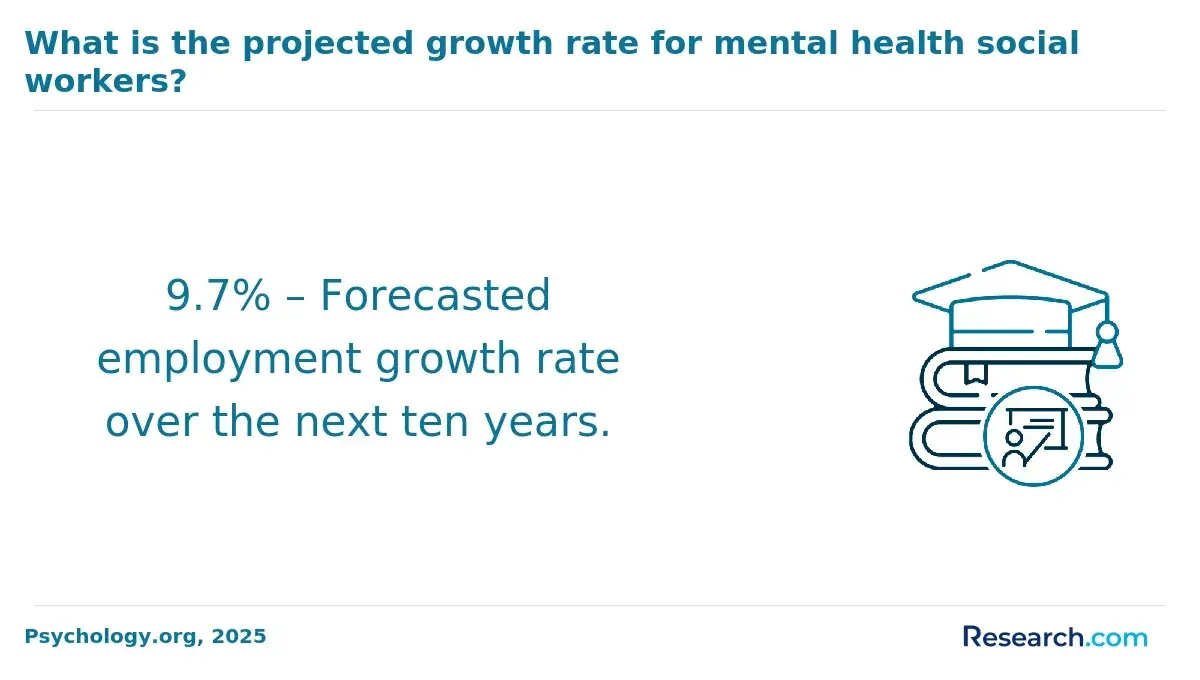 Projected growth rate for mental health social workers