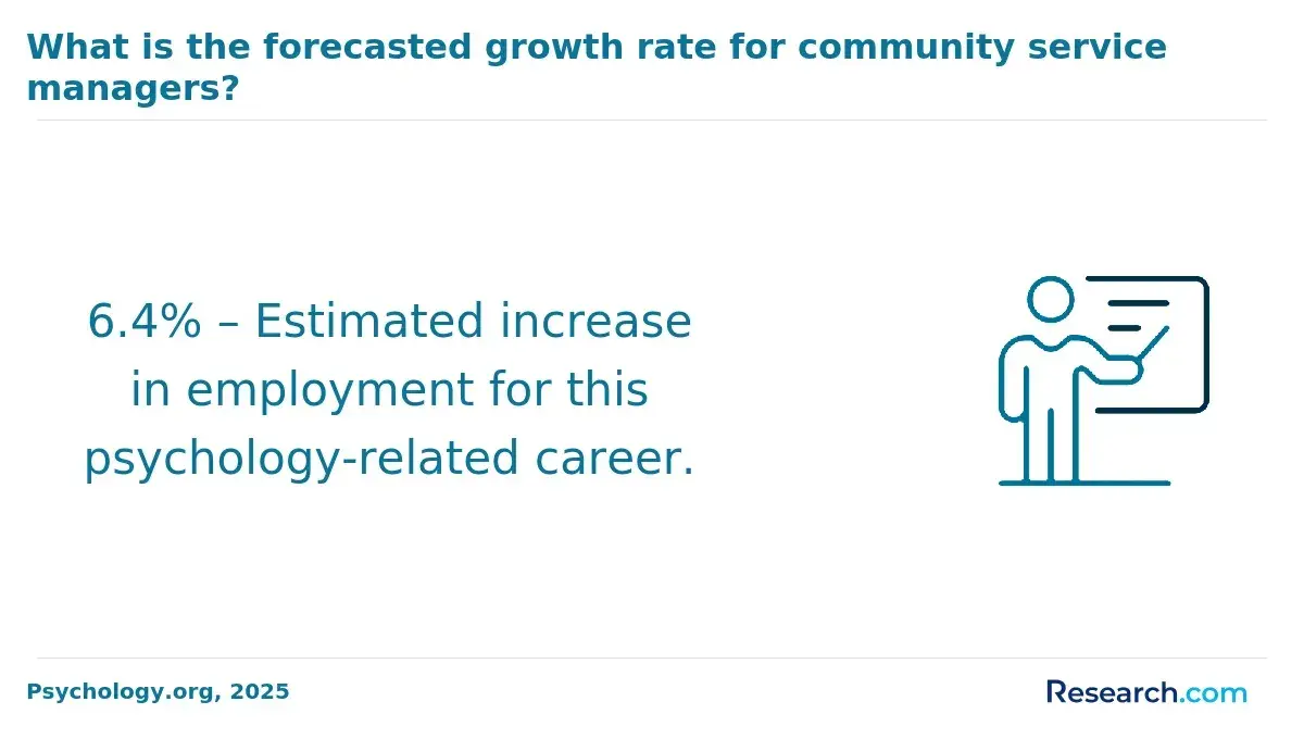 Growth rate for community service managers