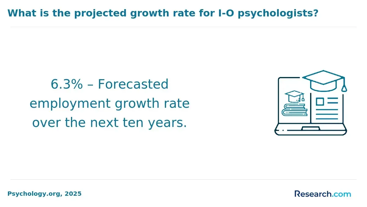 1771858310_312774__45__row-45__title-what-is-the-projected-growth-rate-for-i-o-psychologists.webp