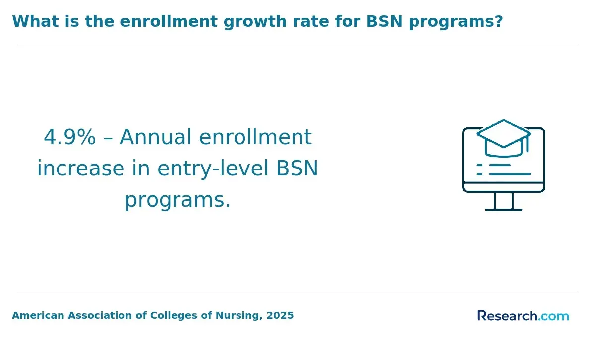 1771858662_452086__1__row-1__title-what-is-the-enrollment-growth-rate-for-bsn-programs (2).webp