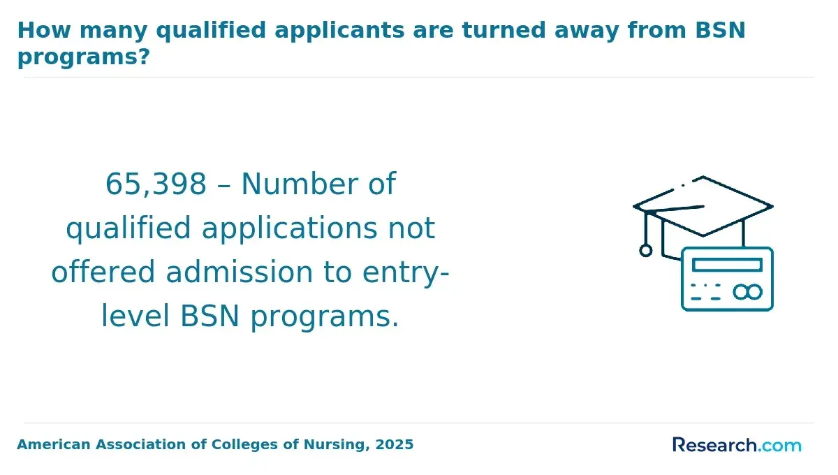 rejections BSN programs
