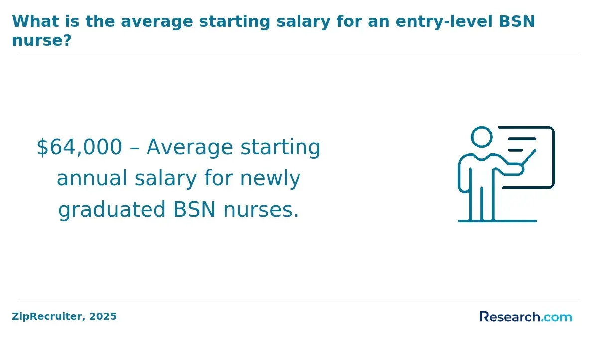 $64,000 – Average starting annual salary for newly graduated BSN nurses.