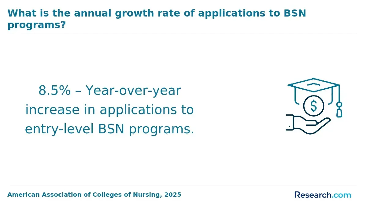 8.5% – Year-over-year increase in applications to entry-level BSN programs.