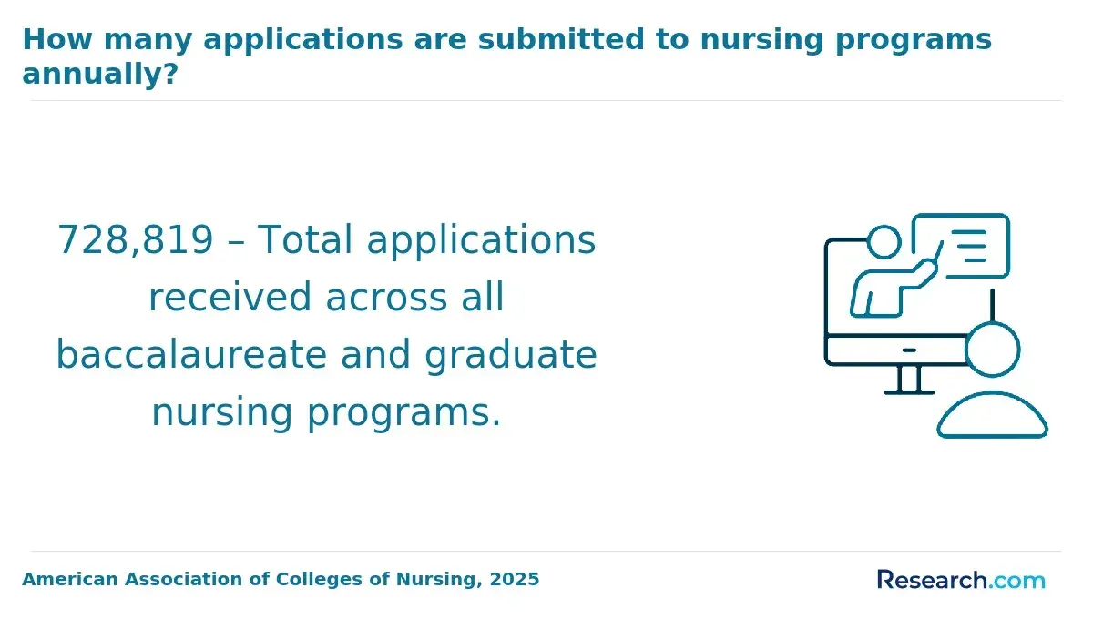 728,819 – Total applications received across all baccalaureate and graduate nursing programs.