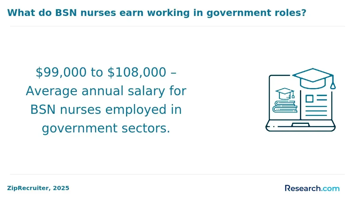 $99,000 to $108,000 – Average annual salary for BSN nurses employed in government sectors.