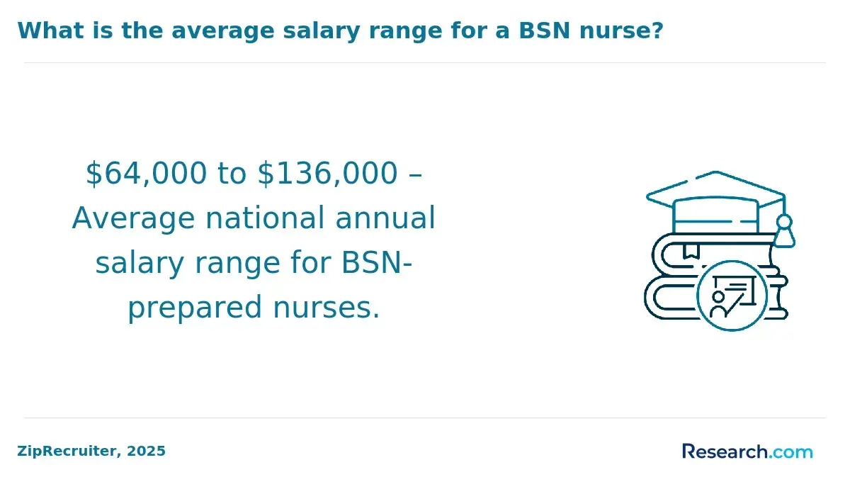 $64,000 to $136,000 – Average national annual salary range for BSN-prepared nurses.