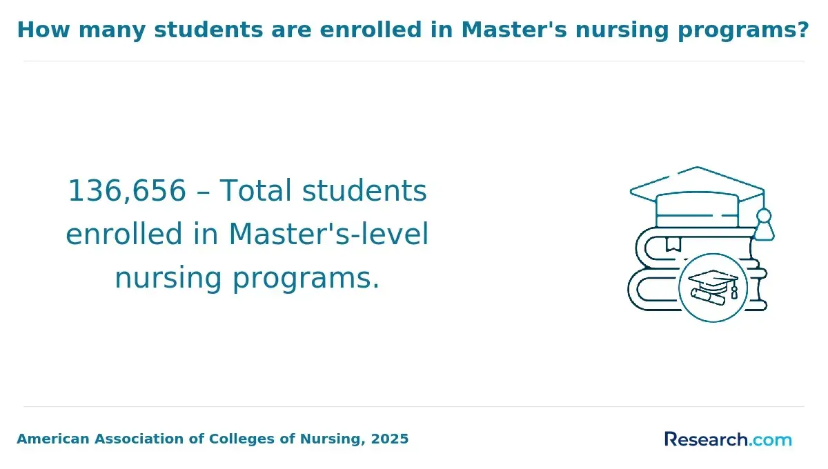 1771858662_471217__3__row-3__title-how-many-students-are-enrolled-in-masters-nursing-programs.webp