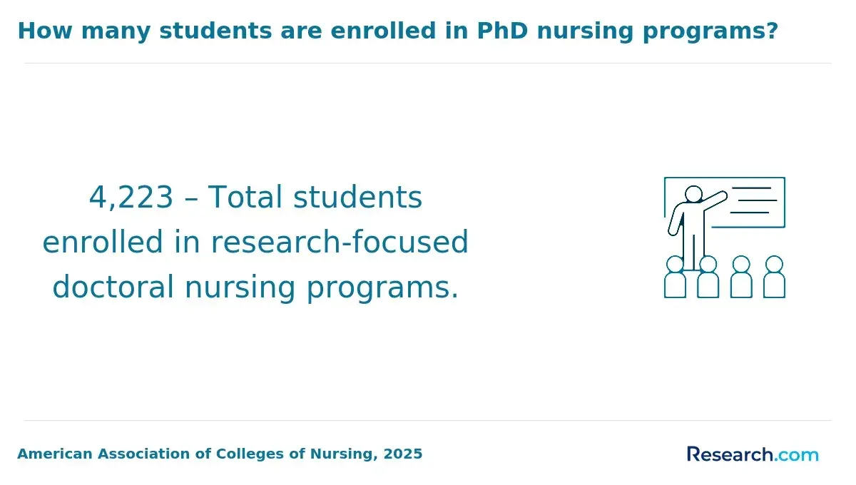 1771858662_669368__4__row-4__title-how-many-students-are-enrolled-in-phd-nursing-programs (1).webp