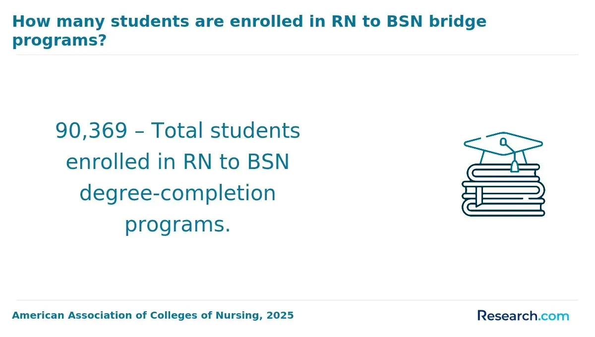 RN-BSN enrollment