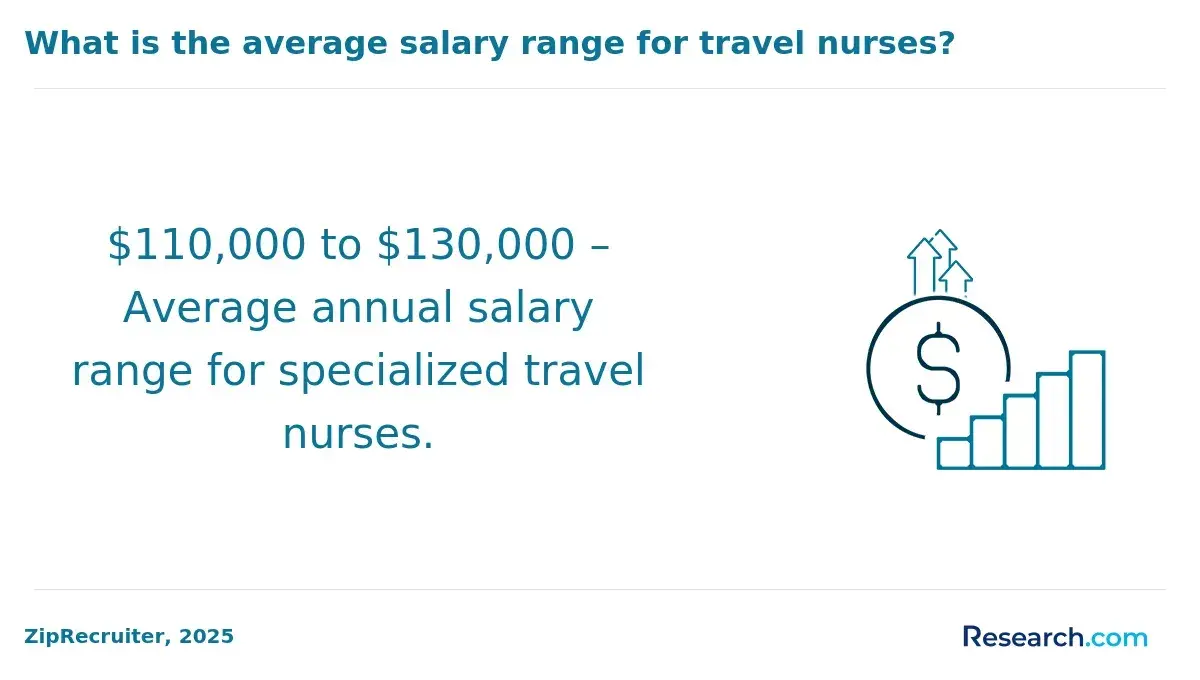 Average salary range for travel nurse
