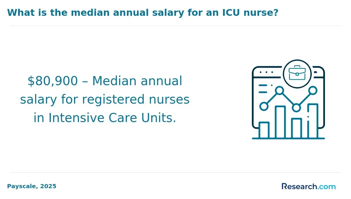 $80,900 – Median annual salary for registered nurses in Intensive Care Units.