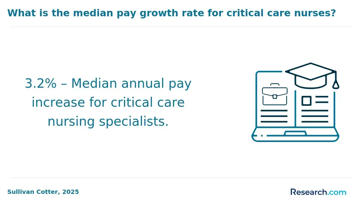 1771858663_486240__16__row-16__title-what-is-the-median-pay-growth-rate-for-critical-care-nurses.webp