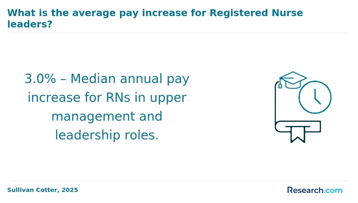 1771858663_496310__17__row-17__title-what-is-the-average-pay-increase-for-registered-nurse-leaders.webp