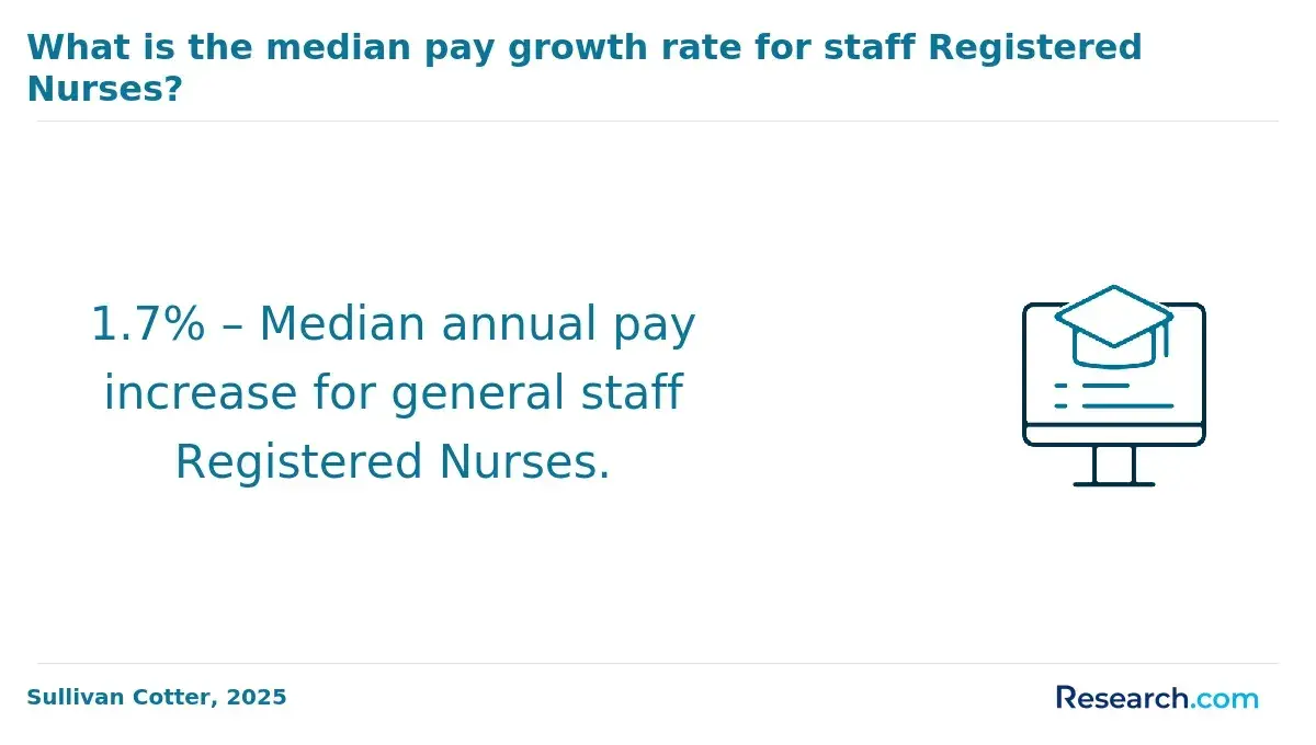 Median pay growth rate for staff RNs